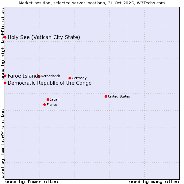 Market position of Holy See (Vatican City State) vs. Faroe Islands vs. Democratic Republic of the Congo