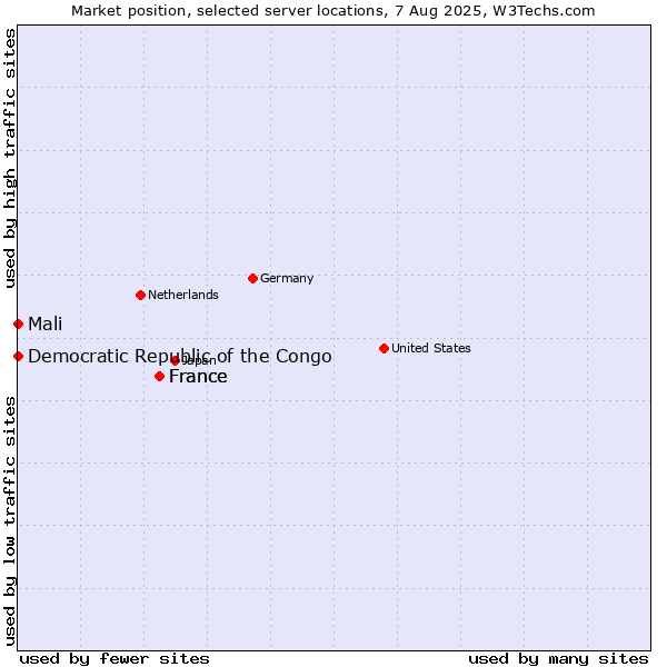 Market position of France vs. Mali vs. Democratic Republic of the Congo