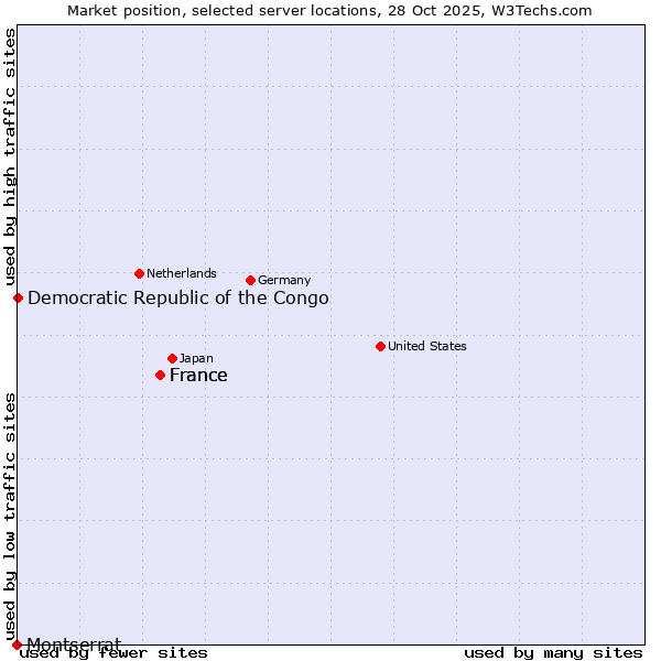 Market position of France vs. Democratic Republic of the Congo vs. Montserrat