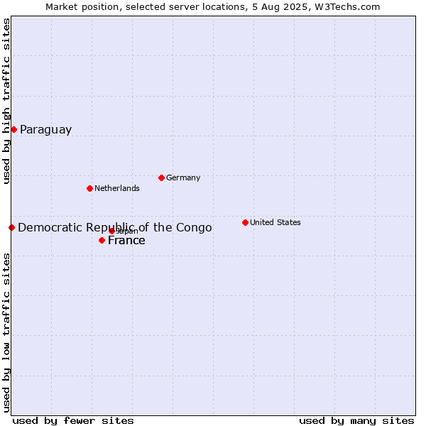 Market position of France vs. Paraguay vs. Democratic Republic of the Congo