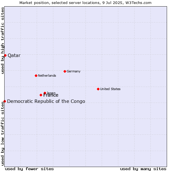 Market position of France vs. Qatar vs. Democratic Republic of the Congo