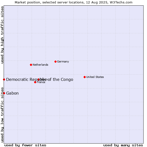 Market position of Gabon vs. Democratic Republic of the Congo
