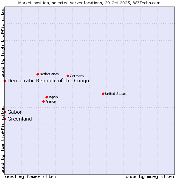 Market position of Gabon vs. Greenland vs. Democratic Republic of the Congo