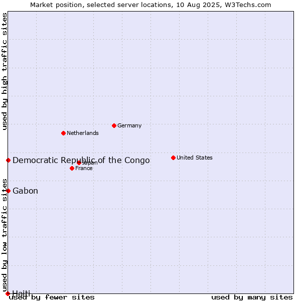 Market position of Gabon vs. Democratic Republic of the Congo vs. Haiti