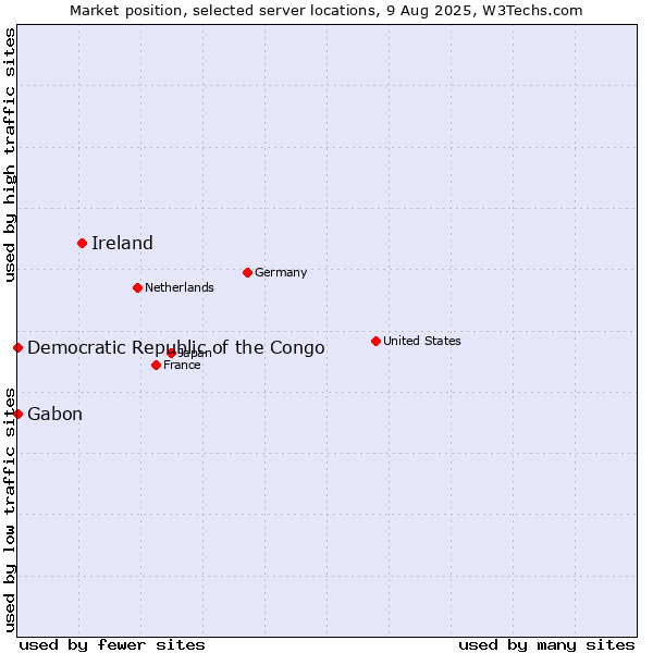 Market position of Ireland vs. Gabon vs. Democratic Republic of the Congo