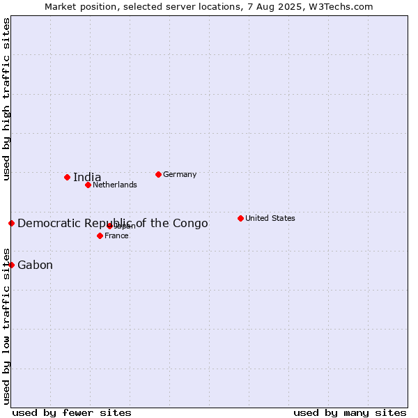 Market position of India vs. Gabon vs. Democratic Republic of the Congo