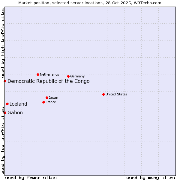 Market position of Iceland vs. Gabon vs. Democratic Republic of the Congo