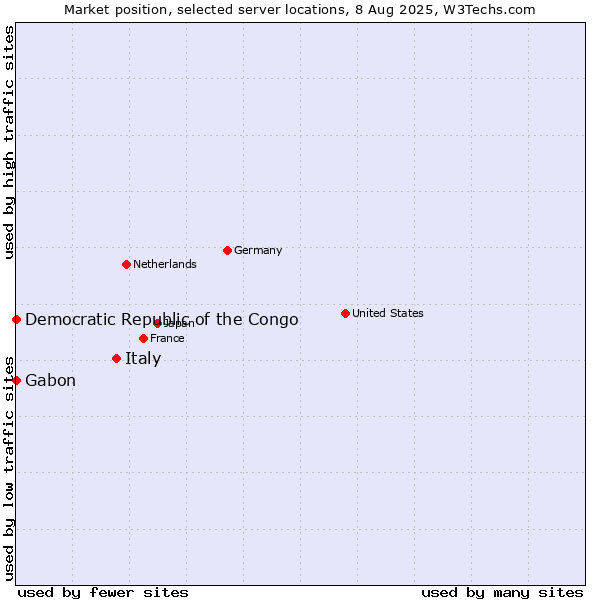 Market position of Italy vs. Gabon vs. Democratic Republic of the Congo