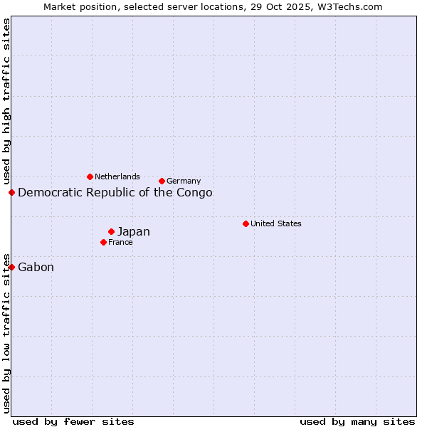 Market position of Japan vs. Gabon vs. Democratic Republic of the Congo