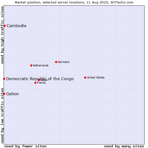 Market position of Cambodia vs. Gabon vs. Democratic Republic of the Congo
