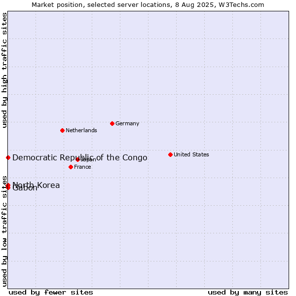 Market position of Gabon vs. North Korea vs. Democratic Republic of the Congo