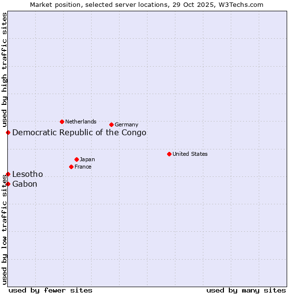 Market position of Lesotho vs. Gabon vs. Democratic Republic of the Congo