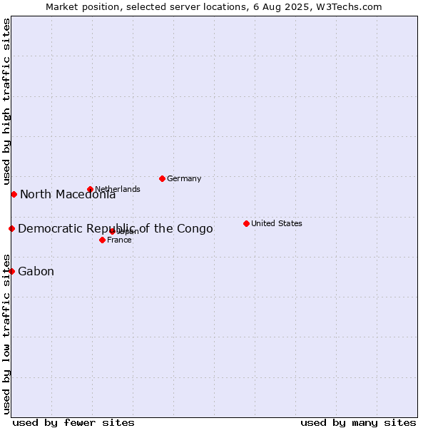 Market position of North Macedonia vs. Gabon vs. Democratic Republic of the Congo