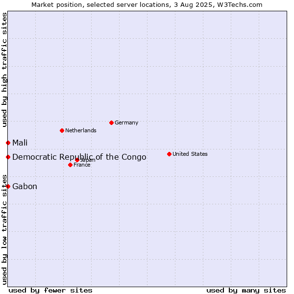 Market position of Mali vs. Gabon vs. Democratic Republic of the Congo