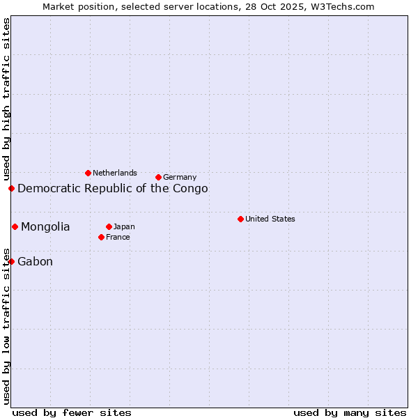 Market position of Mongolia vs. Gabon vs. Democratic Republic of the Congo