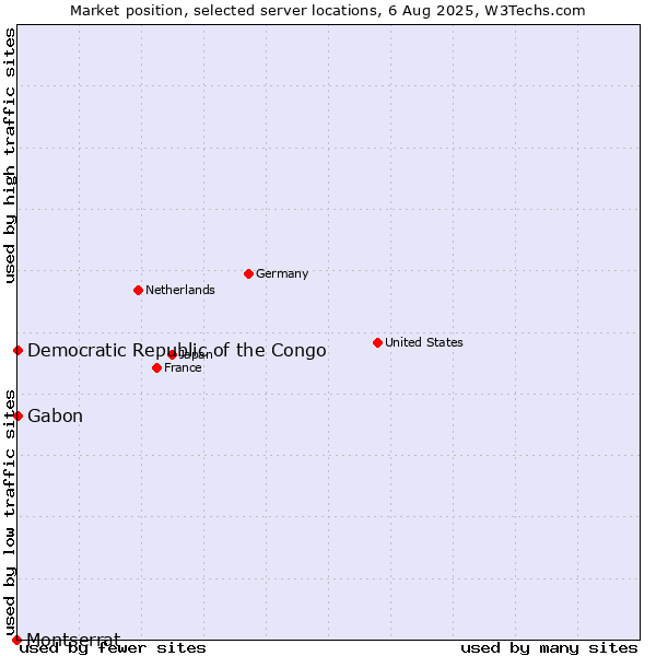 Market position of Gabon vs. Democratic Republic of the Congo vs. Montserrat