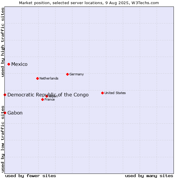 Market position of Mexico vs. Gabon vs. Democratic Republic of the Congo
