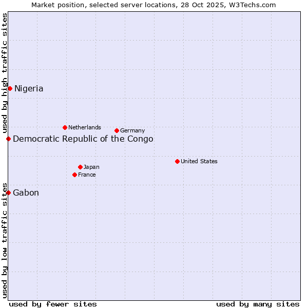 Market position of Nigeria vs. Gabon vs. Democratic Republic of the Congo