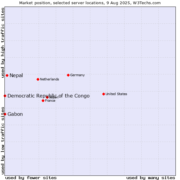Market position of Nepal vs. Gabon vs. Democratic Republic of the Congo