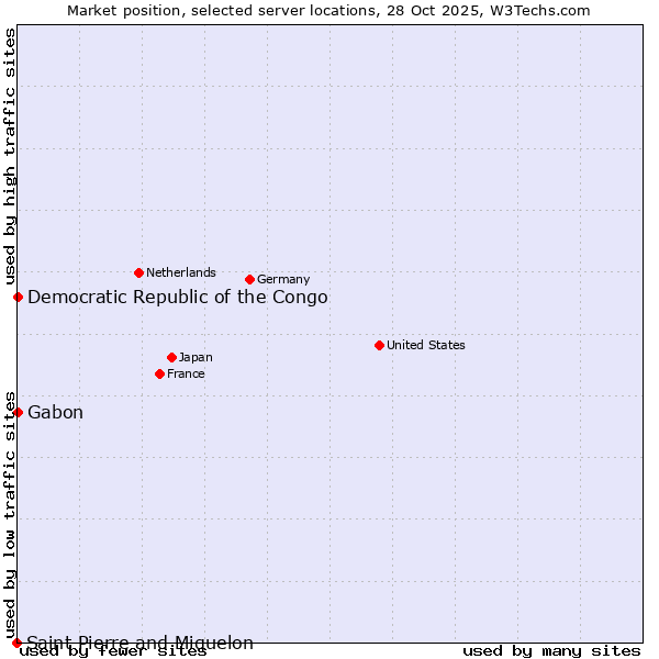 Market position of Gabon vs. Democratic Republic of the Congo vs. Saint Pierre and Miquelon