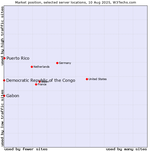 Market position of Puerto Rico vs. Gabon vs. Democratic Republic of the Congo
