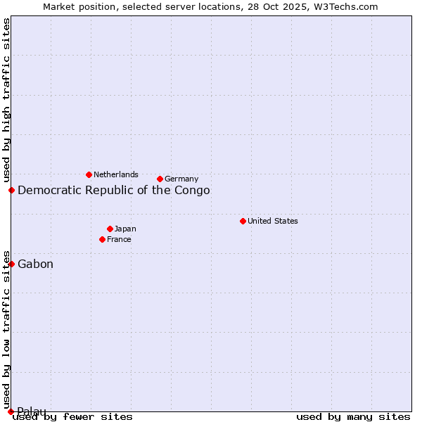 Market position of Gabon vs. Democratic Republic of the Congo vs. Palau
