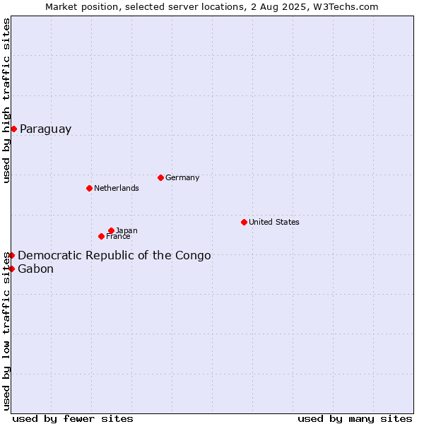 Market position of Paraguay vs. Gabon vs. Democratic Republic of the Congo