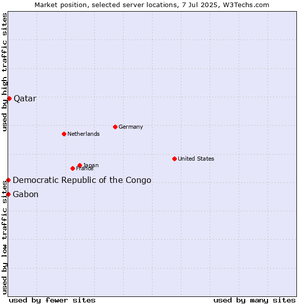 Market position of Qatar vs. Gabon vs. Democratic Republic of the Congo