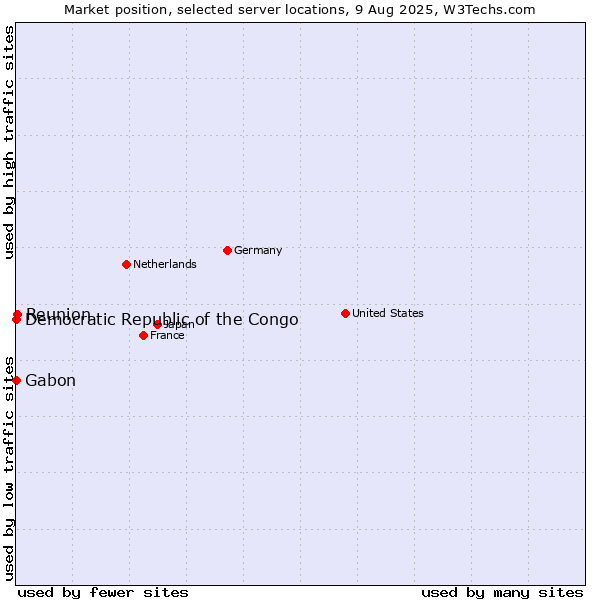 Market position of Reunion vs. Gabon vs. Democratic Republic of the Congo