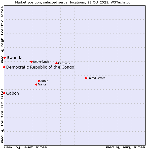 Market position of Rwanda vs. Gabon vs. Democratic Republic of the Congo