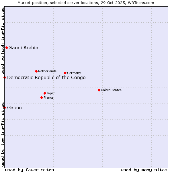 Market position of Saudi Arabia vs. Gabon vs. Democratic Republic of the Congo