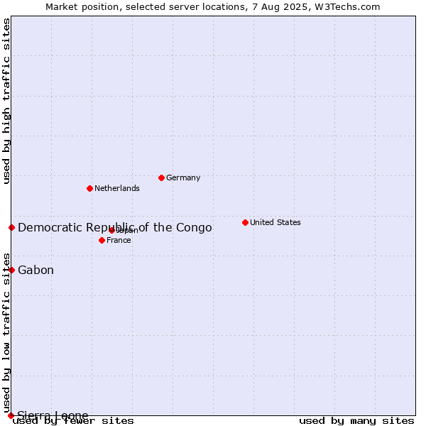 Market position of Gabon vs. Democratic Republic of the Congo vs. Sierra Leone