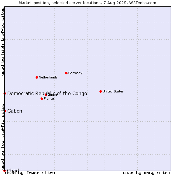 Market position of Gabon vs. Democratic Republic of the Congo vs. Chad