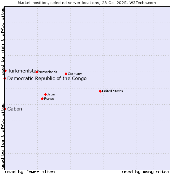 Market position of Turkmenistan vs. Gabon vs. Democratic Republic of the Congo