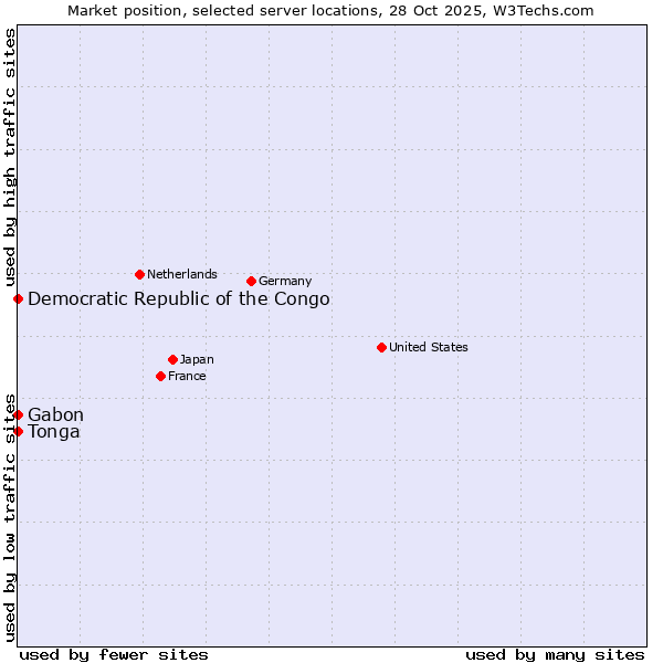 Market position of Gabon vs. Democratic Republic of the Congo vs. Tonga