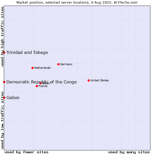 Market position of Trinidad and Tobago vs. Gabon vs. Democratic Republic of the Congo
