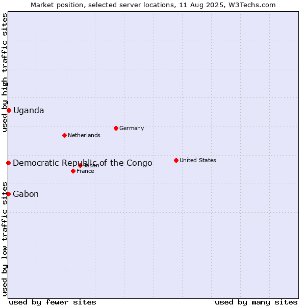 Market position of Uganda vs. Gabon vs. Democratic Republic of the Congo