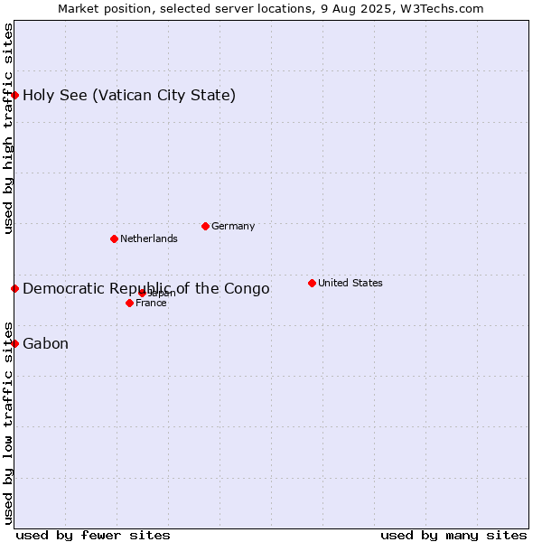 Market position of Holy See (Vatican City State) vs. Gabon vs. Democratic Republic of the Congo