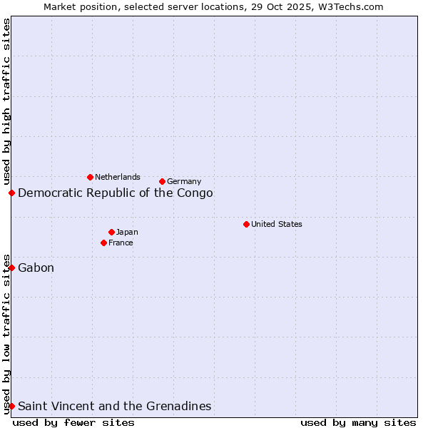 Market position of Gabon vs. Saint Vincent and the Grenadines vs. Democratic Republic of the Congo