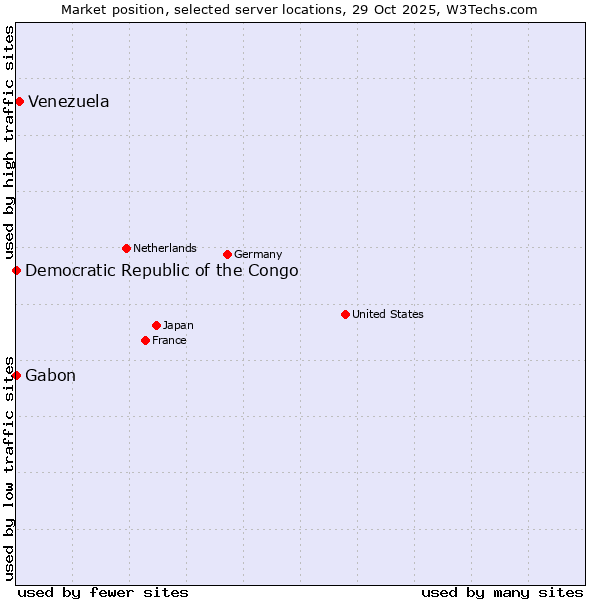 Market position of Venezuela vs. Gabon vs. Democratic Republic of the Congo