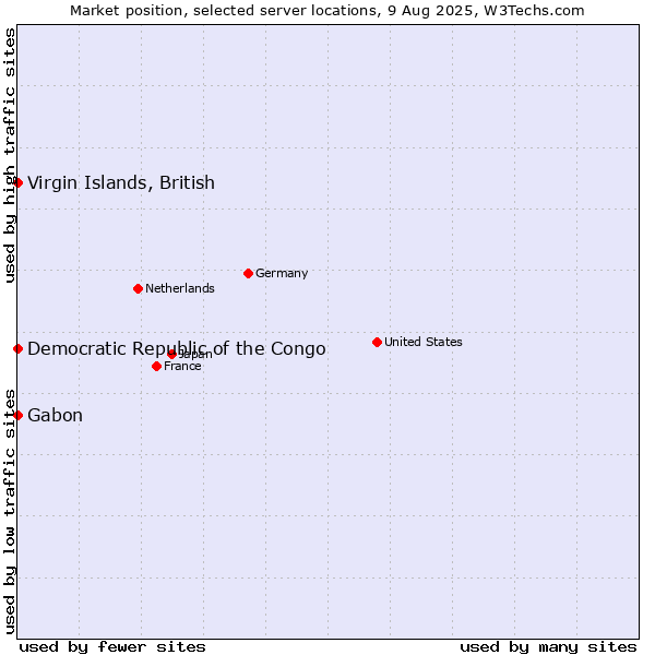 Market position of Virgin Islands, British vs. Gabon vs. Democratic Republic of the Congo