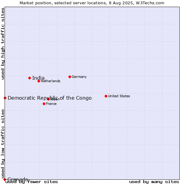 Market position of India vs. Democratic Republic of the Congo vs. Grenada