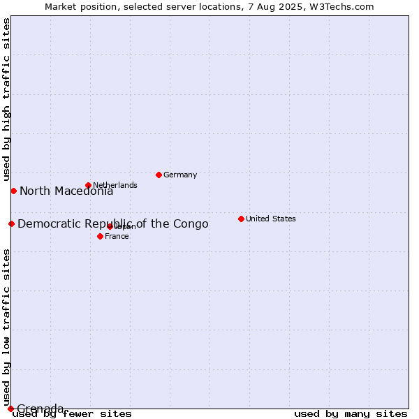 Market position of North Macedonia vs. Democratic Republic of the Congo vs. Grenada