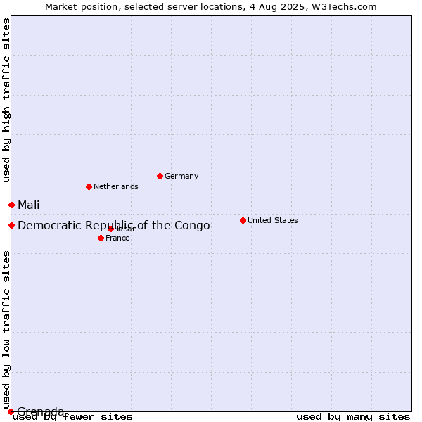 Market position of Mali vs. Democratic Republic of the Congo vs. Grenada