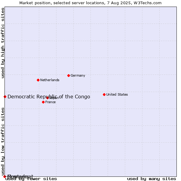 Market position of Democratic Republic of the Congo vs. Grenada vs. Montserrat