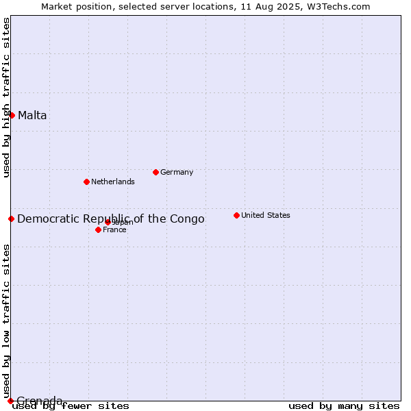 Market position of Malta vs. Democratic Republic of the Congo vs. Grenada