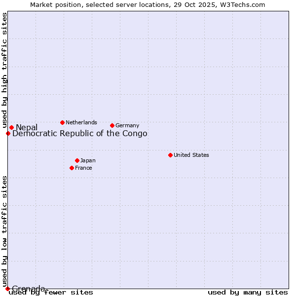 Market position of Nepal vs. Democratic Republic of the Congo vs. Grenada