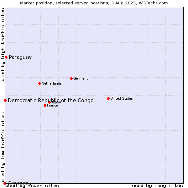 Market position of Paraguay vs. Democratic Republic of the Congo vs. Grenada
