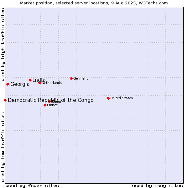 Market position of India vs. Georgia vs. Democratic Republic of the Congo