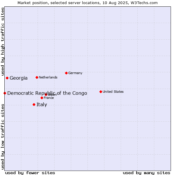 Market position of Italy vs. Georgia vs. Democratic Republic of the Congo